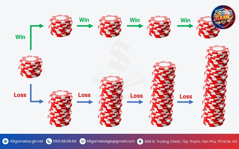 Phương Pháp Quản Lý Vốn Fibonacci Và Kelly Hiệu Quả Nhất